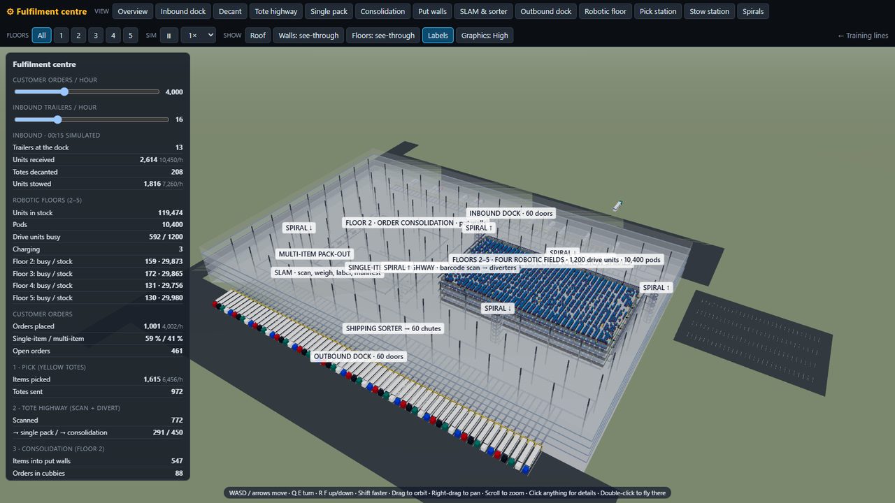 3D robotic fulfilment centre with dock doors, pack lines and robotic floors